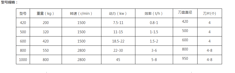 菇木粉碎機(jī)粉碎后的物料可以用來(lái)做什么