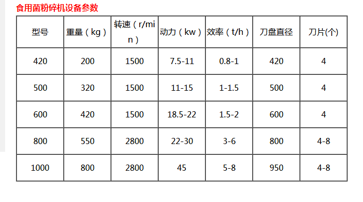 食用菌粉碎機設(shè)備的用途及工作原理