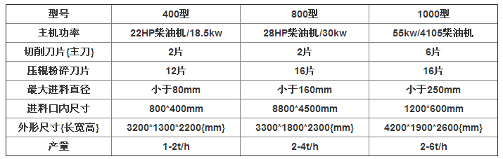 晨紅機(jī)械為大家推薦一款實(shí)用性強(qiáng)的家用小型樹(shù)枝粉碎機(jī)