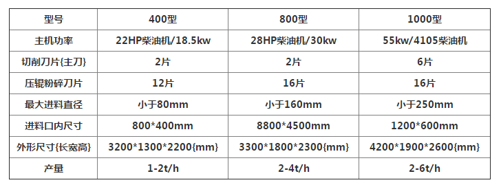 移動(dòng)樹(shù)枝粉碎機(jī)的使用說(shuō)明